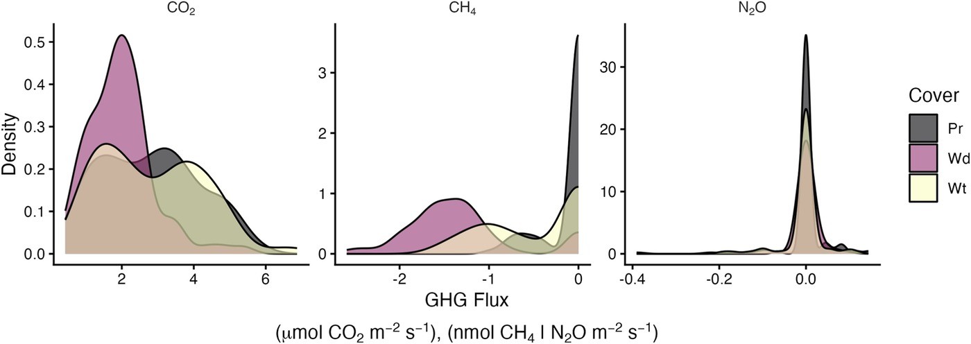 Three density plots comparing soil carbon dioxide, methane, and nitrous oxide fluxes across prairie, woodland, and wet prairie cover types.