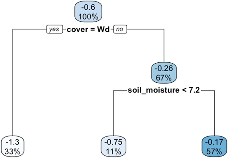 Decision tree showing woodland cover and soil moisture as the main splits explaining soil methane uptake.